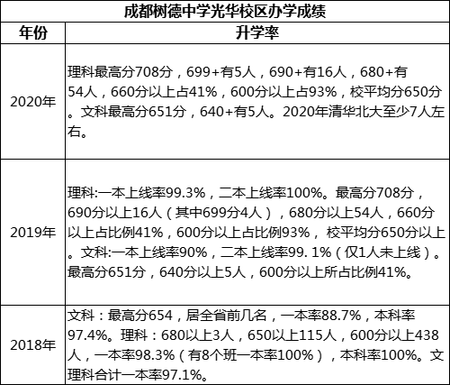 成都市成都樹德中學(xué)光華校區(qū)重本率是多少？