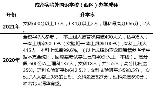 成都市成都實驗外國語學校（西區(qū)）高考升學率是多少？
