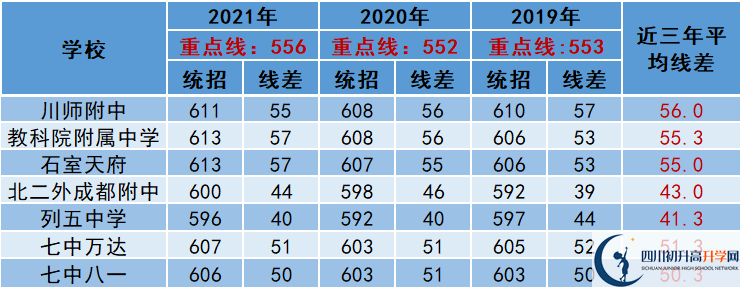 2022年成都市雙流區(qū)中考多少分能上重點(diǎn)？