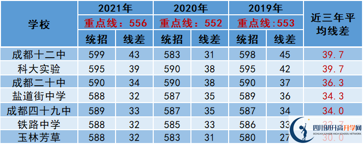2022年成都市崇州市中考多少分能上重點(diǎn)？