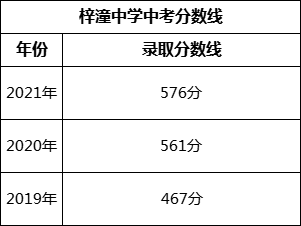 綿陽市梓潼中學2022年中考錄取分數(shù)線是多少？